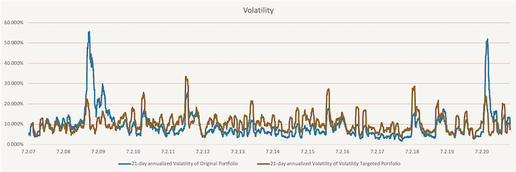 Tactical Volatility Targeting